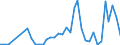 Handelsstrom: Exporte / Maßeinheit: Werte / Partnerland: World / Meldeland: Spain