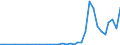 Flow: Exports / Measure: Values / Partner Country: World / Reporting Country: Sweden