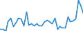 Handelsstrom: Exporte / Maßeinheit: Werte / Partnerland: World / Meldeland: Denmark