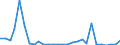 Flow: Exports / Measure: Values / Partner Country: World / Reporting Country: Estonia