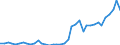 Flow: Exports / Measure: Values / Partner Country: World / Reporting Country: Japan