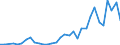 Flow: Exports / Measure: Values / Partner Country: World / Reporting Country: Poland