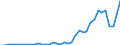 Flow: Exports / Measure: Values / Partner Country: World / Reporting Country: Portugal