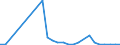 Flow: Exports / Measure: Values / Partner Country: World / Reporting Country: Slovakia