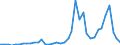 Flow: Exports / Measure: Values / Partner Country: Denmark / Reporting Country: Ireland