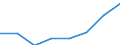 Flow: Exports / Measure: Values / Partner Country: World / Reporting Country: EU 28-Extra EU