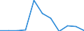 Flow: Exports / Measure: Values / Partner Country: World / Reporting Country: Finland