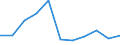 Flow: Exports / Measure: Values / Partner Country: World / Reporting Country: Hungary