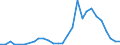 Flow: Exports / Measure: Values / Partner Country: World / Reporting Country: Korea, Rep. of