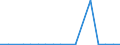 Flow: Exports / Measure: Values / Partner Country: World / Reporting Country: Latvia