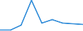 Flow: Exports / Measure: Values / Partner Country: World / Reporting Country: Luxembourg