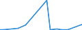 Flow: Exports / Measure: Values / Partner Country: World / Reporting Country: Slovakia