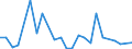 Flow: Exports / Measure: Values / Partner Country: World / Reporting Country: Sweden