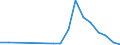 Flow: Exports / Measure: Values / Partner Country: Viet Nam / Reporting Country: Korea, Rep. of