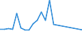 Flow: Exports / Measure: Values / Partner Country: Thailand / Reporting Country: New Zealand