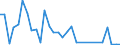 Flow: Exports / Measure: Values / Partner Country: World / Reporting Country: Chile