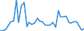 Flow: Exports / Measure: Values / Partner Country: World / Reporting Country: Denmark