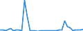 Flow: Exports / Measure: Values / Partner Country: World / Reporting Country: France incl. Monaco & overseas