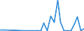 Flow: Exports / Measure: Values / Partner Country: World / Reporting Country: Lithuania