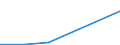 Flow: Exports / Measure: Values / Partner Country: World / Reporting Country: Luxembourg