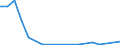 Flow: Exports / Measure: Values / Partner Country: World / Reporting Country: Australia