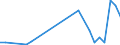 Flow: Exports / Measure: Values / Partner Country: World / Reporting Country: Estonia