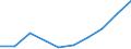 Flow: Exports / Measure: Values / Partner Country: World / Reporting Country: Hungary