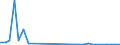 Flow: Exports / Measure: Values / Partner Country: World / Reporting Country: Lithuania