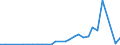 Flow: Exports / Measure: Values / Partner Country: World / Reporting Country: Mexico