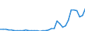 Flow: Exports / Measure: Values / Partner Country: World / Reporting Country: Turkey