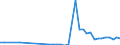 Handelsstrom: Exporte / Maßeinheit: Werte / Partnerland: Germany / Meldeland: Denmark