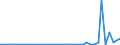 Flow: Exports / Measure: Values / Partner Country: Germany / Reporting Country: Netherlands