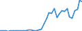 Flow: Exports / Measure: Values / Partner Country: World / Reporting Country: Canada