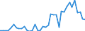 Handelsstrom: Exporte / Maßeinheit: Werte / Partnerland: World / Meldeland: Denmark