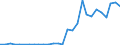 Handelsstrom: Exporte / Maßeinheit: Werte / Partnerland: World / Meldeland: Latvia