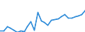 Handelsstrom: Exporte / Maßeinheit: Werte / Partnerland: World / Meldeland: Lithuania