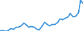 Flow: Exports / Measure: Values / Partner Country: World / Reporting Country: Portugal