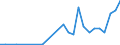 Flow: Exports / Measure: Values / Partner Country: World / Reporting Country: Slovakia