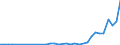 Flow: Exports / Measure: Values / Partner Country: World / Reporting Country: Sweden