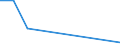 Flow: Exports / Measure: Values / Partner Country: New Zealand / Reporting Country: Australia