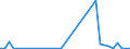 Flow: Exports / Measure: Values / Partner Country: Portugal / Reporting Country: Germany