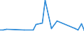 Flow: Exports / Measure: Values / Partner Country: Spain / Reporting Country: Canada