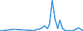 Flow: Exports / Measure: Values / Partner Country: Spain / Reporting Country: Ireland