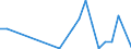 Flow: Exports / Measure: Values / Partner Country: Spain / Reporting Country: Lithuania