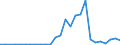 Flow: Exports / Measure: Values / Partner Country: World / Reporting Country: Austria