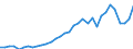 Flow: Exports / Measure: Values / Partner Country: World / Reporting Country: Chile