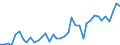 Flow: Exports / Measure: Values / Partner Country: World / Reporting Country: Germany