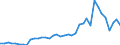 Flow: Exports / Measure: Values / Partner Country: World / Reporting Country: Ireland