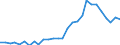 Flow: Exports / Measure: Values / Partner Country: World / Reporting Country: Korea, Rep. of