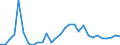 Flow: Exports / Measure: Values / Partner Country: World / Reporting Country: Lithuania